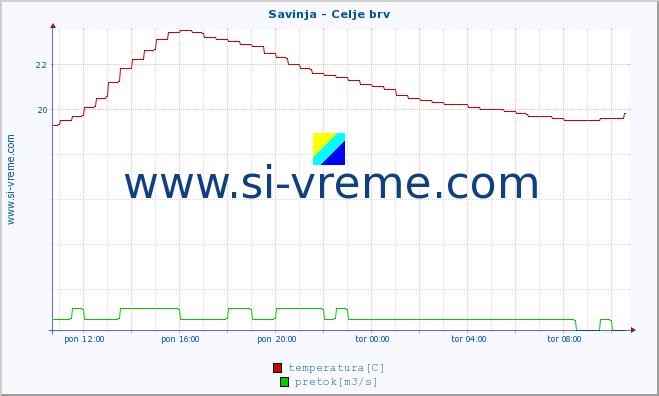 POVPREČJE :: Savinja - Celje brv :: temperatura | pretok | višina :: zadnji dan / 5 minut.