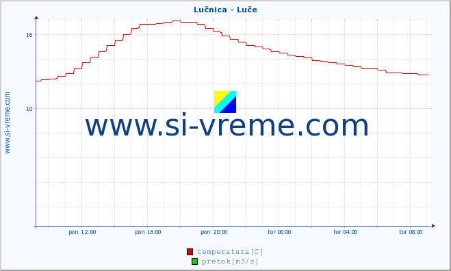 POVPREČJE :: Lučnica - Luče :: temperatura | pretok | višina :: zadnji dan / 5 minut.