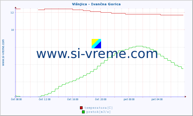 POVPREČJE :: Višnjica - Ivančna Gorica :: temperatura | pretok | višina :: zadnji dan / 5 minut.