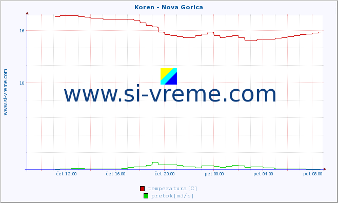 POVPREČJE :: Koren - Nova Gorica :: temperatura | pretok | višina :: zadnji dan / 5 minut.