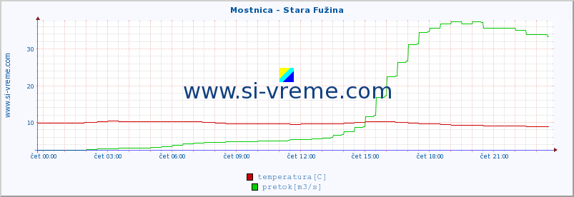 POVPREČJE :: Mostnica - Stara Fužina :: temperatura | pretok | višina :: zadnji dan / 5 minut.