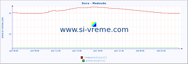 POVPREČJE :: Sora - Medvode :: temperatura | pretok | višina :: zadnji dan / 5 minut.