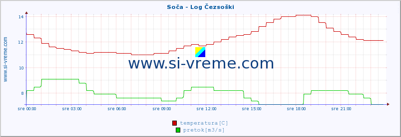 POVPREČJE :: Soča - Log Čezsoški :: temperatura | pretok | višina :: zadnji dan / 5 minut.