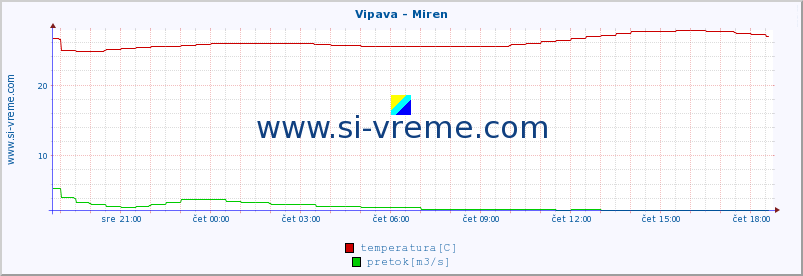 POVPREČJE :: Vipava - Miren :: temperatura | pretok | višina :: zadnji dan / 5 minut.