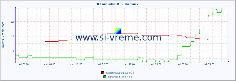 POVPREČJE :: Branica - Branik :: temperatura | pretok | višina :: zadnji dan / 5 minut.