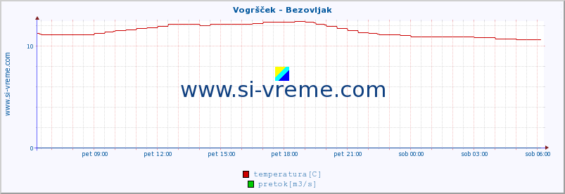 POVPREČJE :: Vogršček - Bezovljak :: temperatura | pretok | višina :: zadnji dan / 5 minut.