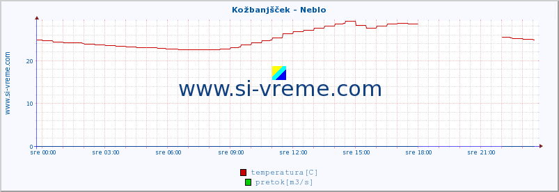 POVPREČJE :: Kožbanjšček - Neblo :: temperatura | pretok | višina :: zadnji dan / 5 minut.