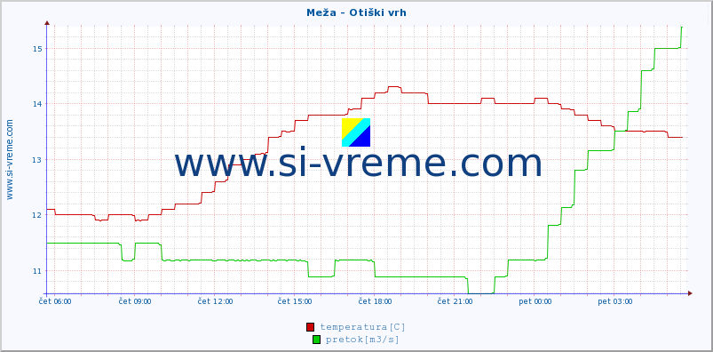 POVPREČJE :: Meža - Otiški vrh :: temperatura | pretok | višina :: zadnji dan / 5 minut.