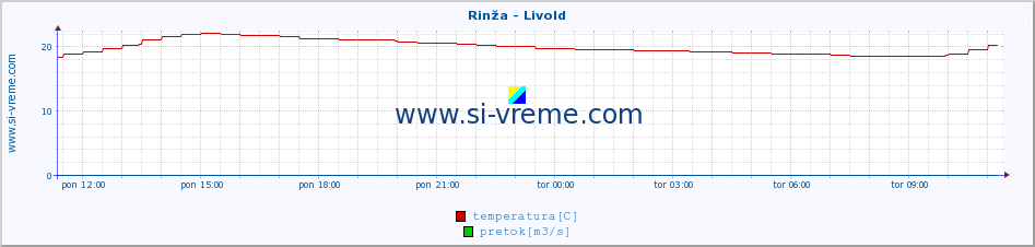 POVPREČJE :: Rinža - Livold :: temperatura | pretok | višina :: zadnji dan / 5 minut.