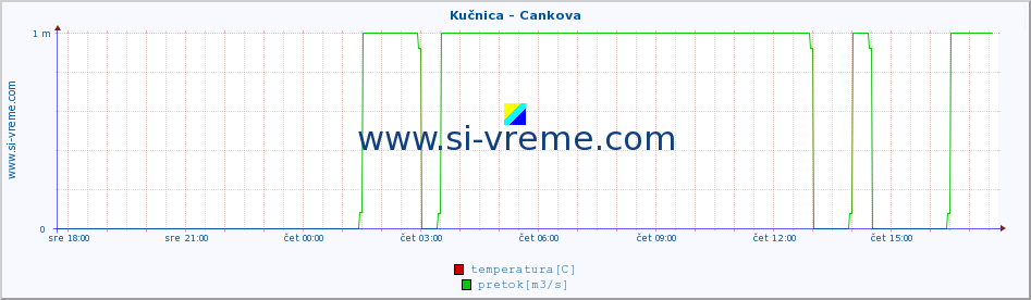 POVPREČJE :: Kučnica - Cankova :: temperatura | pretok | višina :: zadnji dan / 5 minut.