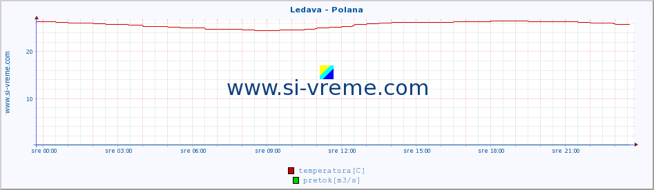 POVPREČJE :: Ledava - Polana :: temperatura | pretok | višina :: zadnji dan / 5 minut.