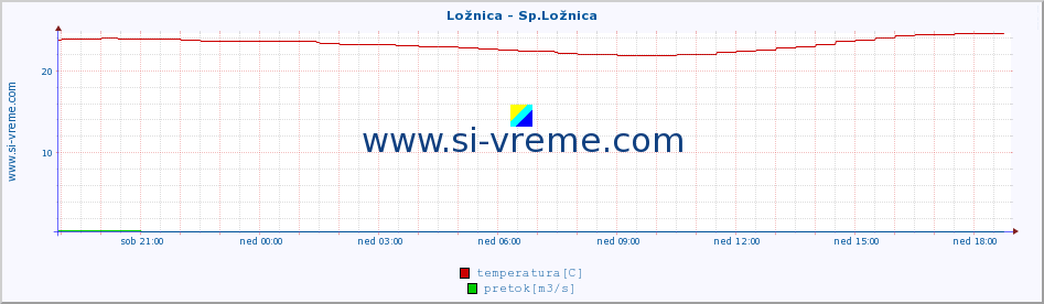 POVPREČJE :: Ložnica - Sp.Ložnica :: temperatura | pretok | višina :: zadnji dan / 5 minut.