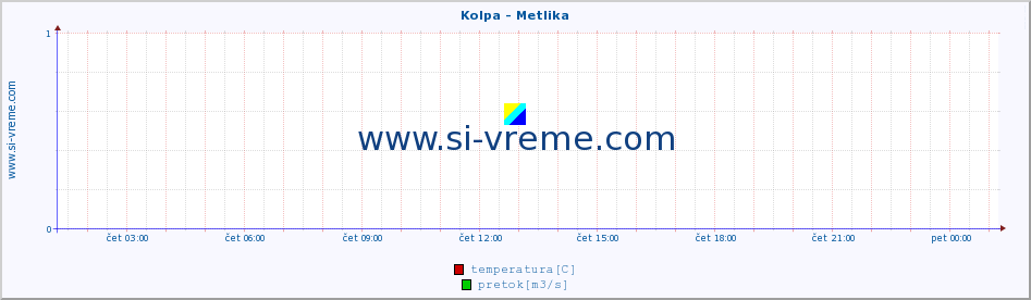 POVPREČJE :: Kolpa - Metlika :: temperatura | pretok | višina :: zadnji dan / 5 minut.