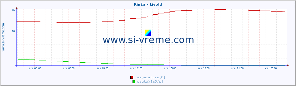 POVPREČJE :: Rinža - Livold :: temperatura | pretok | višina :: zadnji dan / 5 minut.