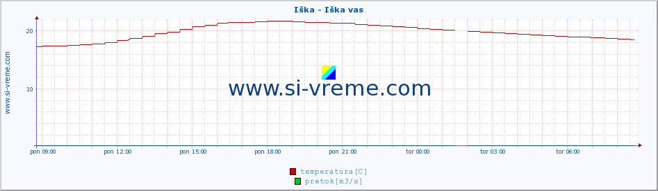 POVPREČJE :: Iška - Iška vas :: temperatura | pretok | višina :: zadnji dan / 5 minut.