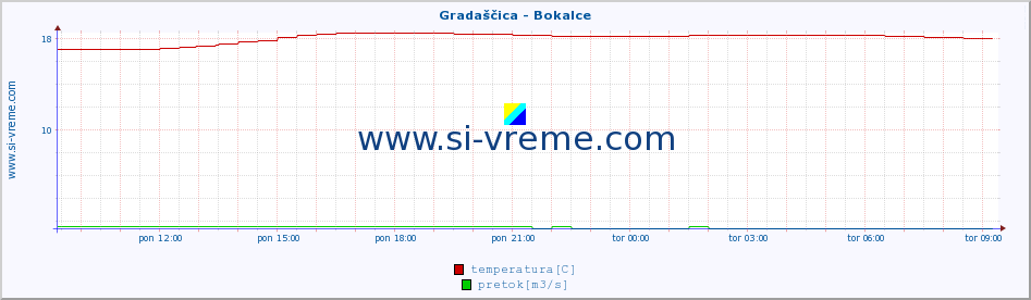 POVPREČJE :: Gradaščica - Bokalce :: temperatura | pretok | višina :: zadnji dan / 5 minut.