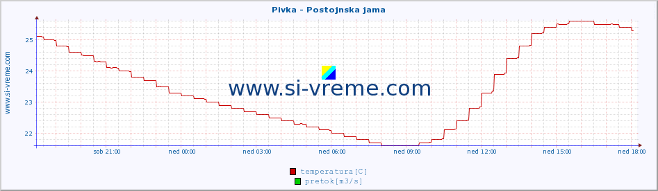 POVPREČJE :: Pivka - Postojnska jama :: temperatura | pretok | višina :: zadnji dan / 5 minut.