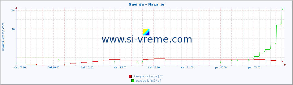 POVPREČJE :: Savinja - Nazarje :: temperatura | pretok | višina :: zadnji dan / 5 minut.