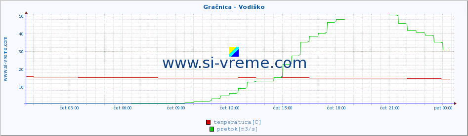 POVPREČJE :: Gračnica - Vodiško :: temperatura | pretok | višina :: zadnji dan / 5 minut.