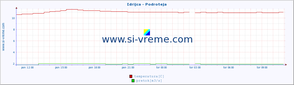 POVPREČJE :: Idrijca - Podroteja :: temperatura | pretok | višina :: zadnji dan / 5 minut.