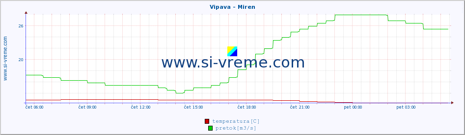 POVPREČJE :: Vipava - Miren :: temperatura | pretok | višina :: zadnji dan / 5 minut.