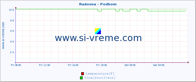  :: Radovna - Podhom :: temperature | flow | height :: last day / 5 minutes.