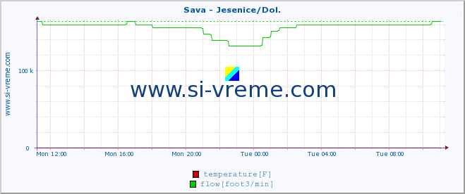  :: Sava - Jesenice/Dol. :: temperature | flow | height :: last day / 5 minutes.