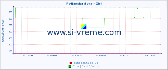  :: Poljanska Sora - Žiri :: temperature | flow | height :: last day / 5 minutes.