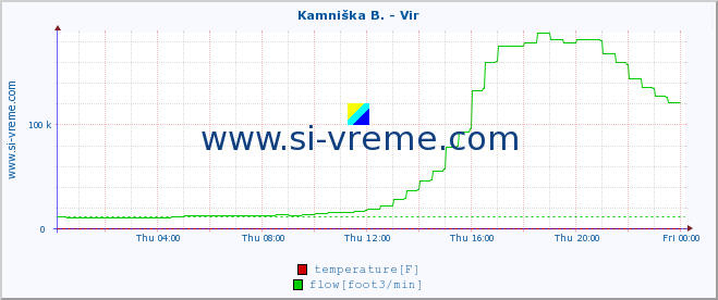  :: Kamniška B. - Vir :: temperature | flow | height :: last day / 5 minutes.