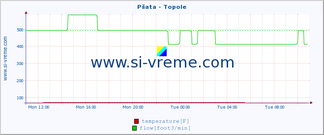  :: Pšata - Topole :: temperature | flow | height :: last day / 5 minutes.