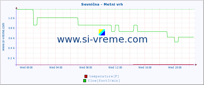  :: Sevnična - Metni vrh :: temperature | flow | height :: last day / 5 minutes.