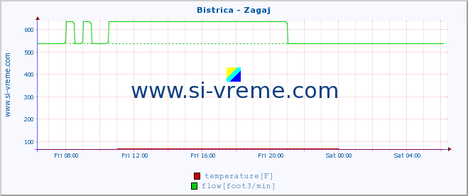  :: Bistrica - Zagaj :: temperature | flow | height :: last day / 5 minutes.