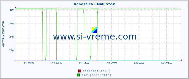  :: Nanoščica - Mali otok :: temperature | flow | height :: last day / 5 minutes.