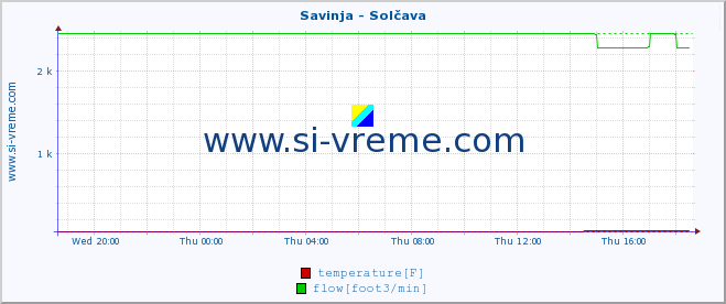  :: Savinja - Solčava :: temperature | flow | height :: last day / 5 minutes.