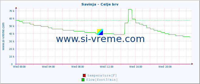  :: Savinja - Celje brv :: temperature | flow | height :: last day / 5 minutes.