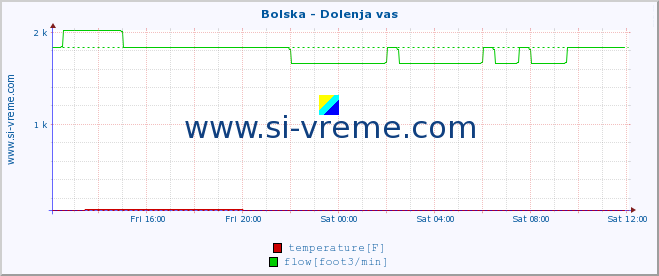  :: Bolska - Dolenja vas :: temperature | flow | height :: last day / 5 minutes.