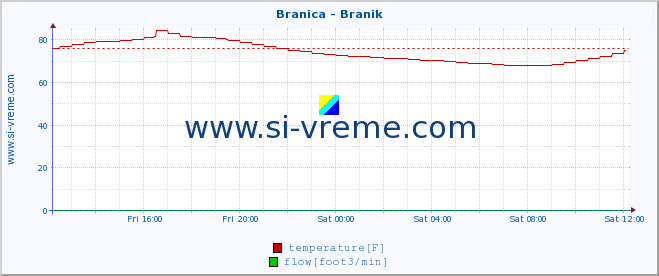  :: Branica - Branik :: temperature | flow | height :: last day / 5 minutes.