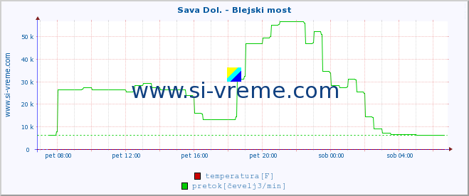 POVPREČJE :: Sava Dol. - Blejski most :: temperatura | pretok | višina :: zadnji dan / 5 minut.