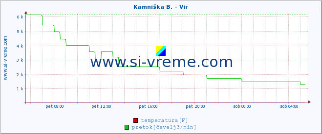 POVPREČJE :: Kamniška B. - Vir :: temperatura | pretok | višina :: zadnji dan / 5 minut.