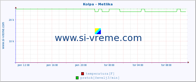 POVPREČJE :: Kolpa - Metlika :: temperatura | pretok | višina :: zadnji dan / 5 minut.