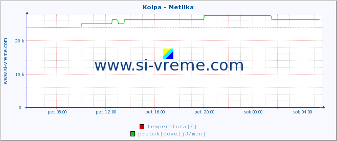 POVPREČJE :: Kolpa - Metlika :: temperatura | pretok | višina :: zadnji dan / 5 minut.