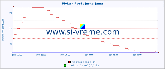 POVPREČJE :: Pivka - Postojnska jama :: temperatura | pretok | višina :: zadnji dan / 5 minut.