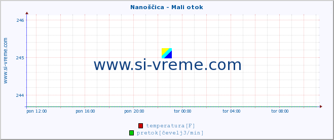 POVPREČJE :: Nanoščica - Mali otok :: temperatura | pretok | višina :: zadnji dan / 5 minut.