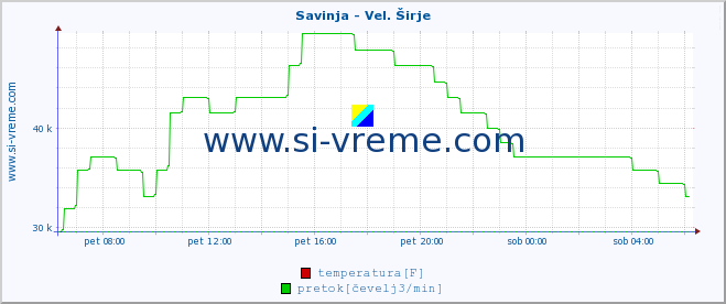 POVPREČJE :: Savinja - Vel. Širje :: temperatura | pretok | višina :: zadnji dan / 5 minut.