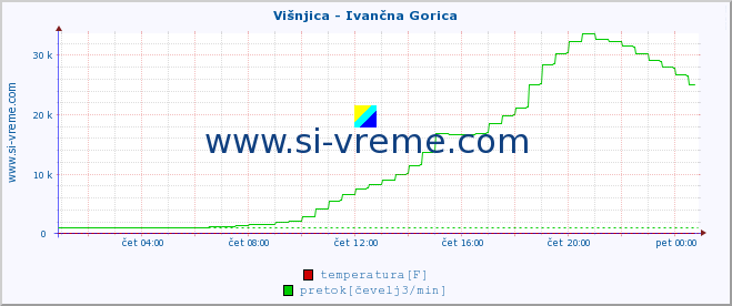 POVPREČJE :: Višnjica - Ivančna Gorica :: temperatura | pretok | višina :: zadnji dan / 5 minut.