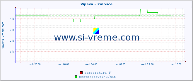 POVPREČJE :: Vipava - Zalošče :: temperatura | pretok | višina :: zadnji dan / 5 minut.