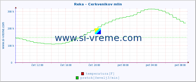 POVPREČJE :: Reka - Cerkvenikov mlin :: temperatura | pretok | višina :: zadnji dan / 5 minut.