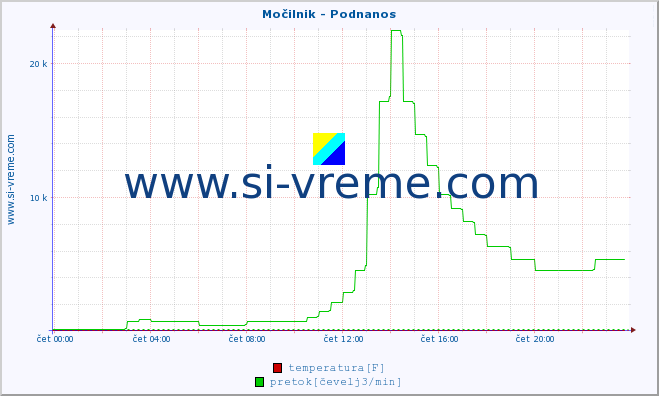 POVPREČJE :: Močilnik - Podnanos :: temperatura | pretok | višina :: zadnji dan / 5 minut.