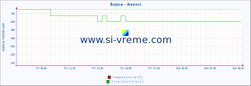  :: Šujica - Razori :: temperature | flow | height :: last day / 5 minutes.