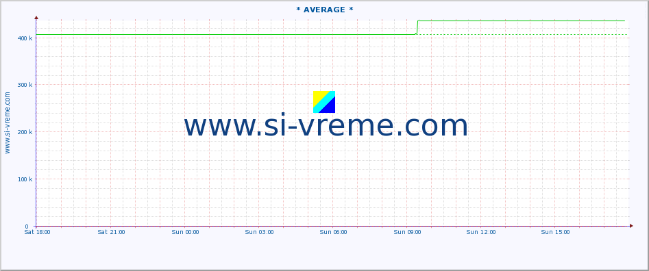  :: * AVERAGE * :: height |  |  :: last day / 5 minutes.